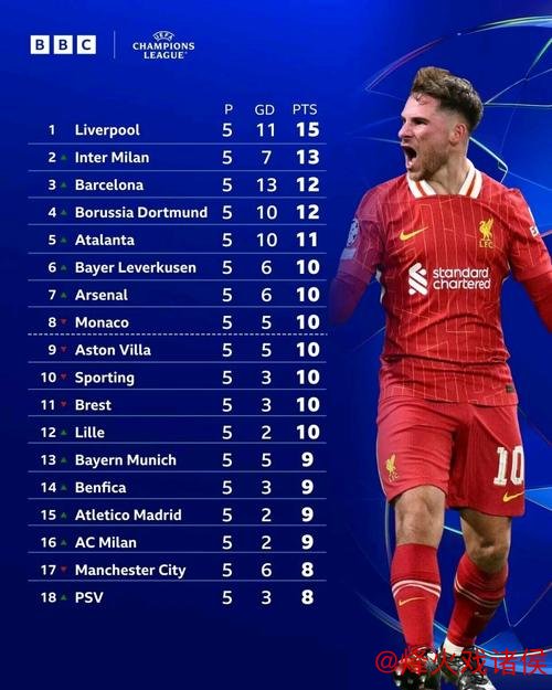 欧冠冠军赔率：利物浦与巴萨居首，阿森纳第四，皇马第五