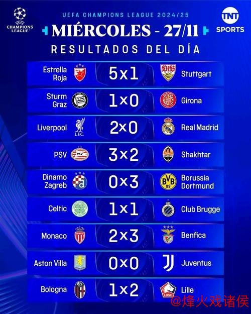 欧冠冠军赔率：利物浦与巴萨居首，阿森纳第四，皇马第五