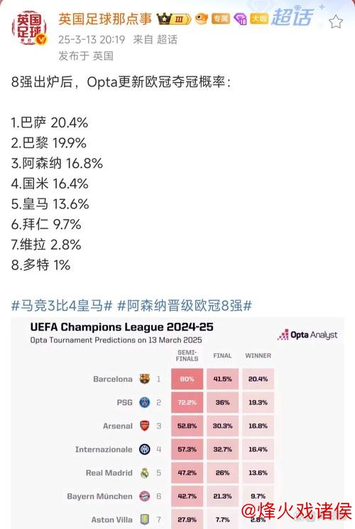 欧冠冠军赔率:巴萨1赔4.5居首 皇马利物浦紧随其后 欧冠冠军赔率:巴萨1赔4.5居首 皇马利物浦紧随其后