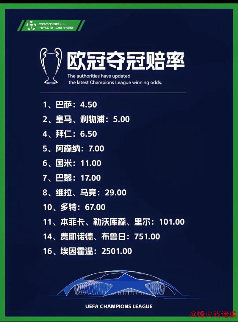 欧冠冠军赔率:巴萨1赔4.5居首 皇马利物浦紧随其后 欧冠冠军赔率:巴萨1赔4.5居首 皇马利物浦紧随其后