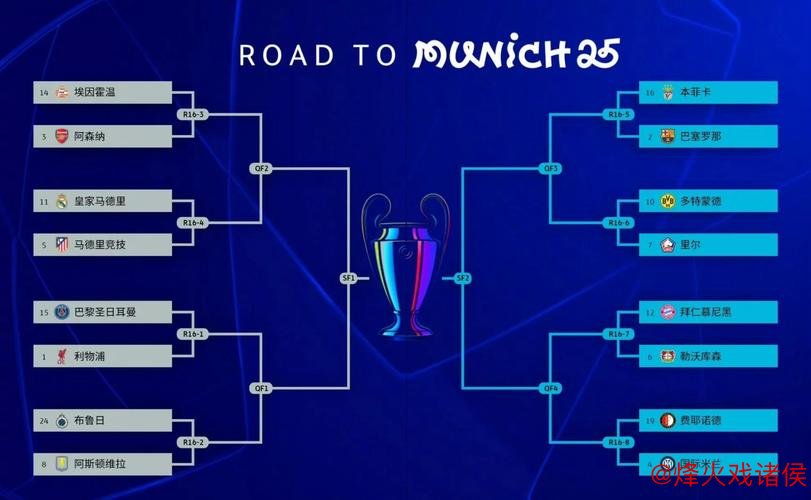 欧冠冠军赔率：巴萨稍占优势居首 巴黎领先阿森纳