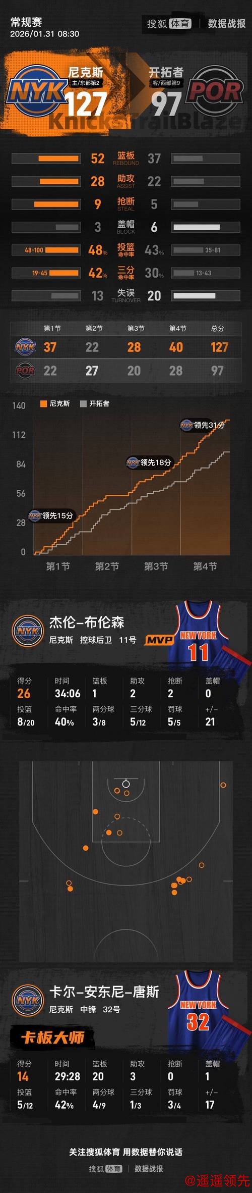 杨瀚森未登场布伦森26分 开拓者不敌尼克斯结束5连胜